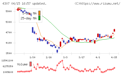 野村総合研究所チャート