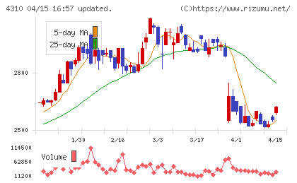 ドリームインキュベータチャート