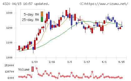 ＣＥホールディングスチャート