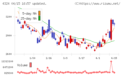 電通グループチャート