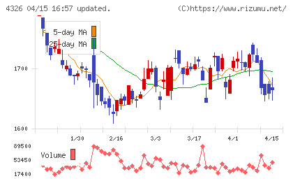 インテージホールディングスチャート