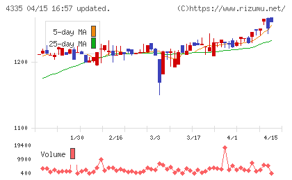 ＩＰＳホールディングスチャート