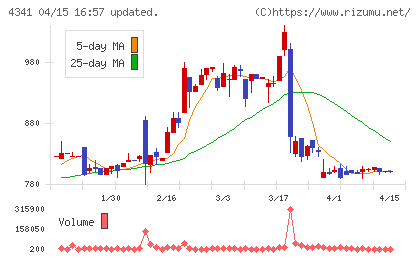 西菱電機チャート
