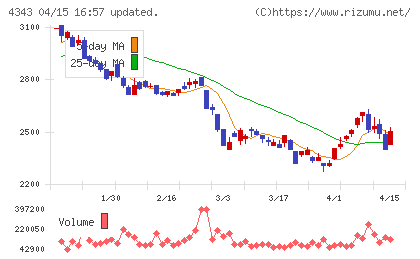 イオンファンタジーチャート