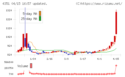 山田再生系債権回収総合事務所チャート