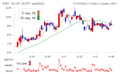 マナック・ケミカル・パートナーズチャート