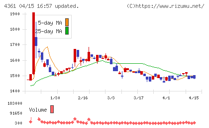 川口化学工業チャート