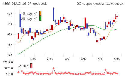 ダイトーケミックスチャート