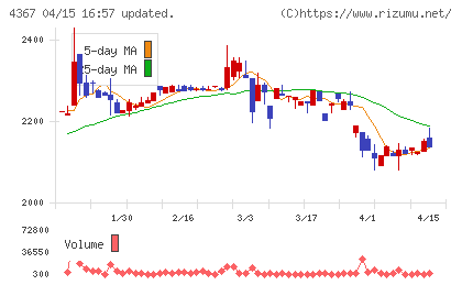 広栄化学チャート