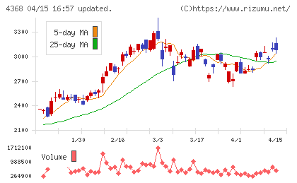 扶桑化学工業チャート