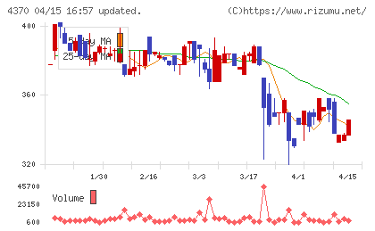 モビルスチャート