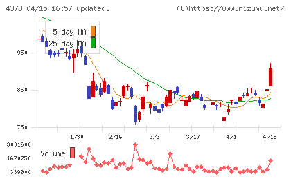 シンプレクス・ホールディングスチャート