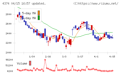 ＲＯＢＯＴ　ＰＡＹＭＥＮＴチャート