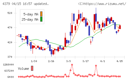 Ｐｈｏｔｏｓｙｎｔｈチャート