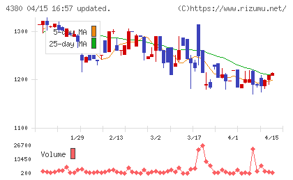 Ｍマートチャート