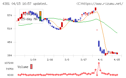 ビープラッツチャート