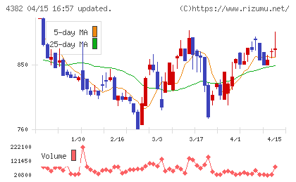 ＨＥＲＯＺチャート