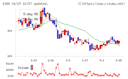 エーアイチャート