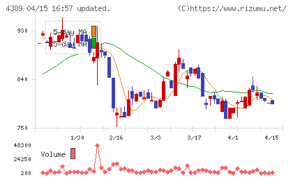 プロパティデータバンクチャート