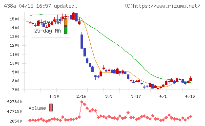インフキュリオンチャート