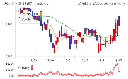 ロジザードチャート