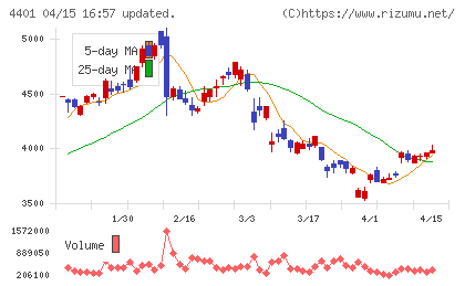ＡＤＥＫＡチャート