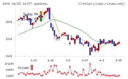 ミヨシ油脂チャート