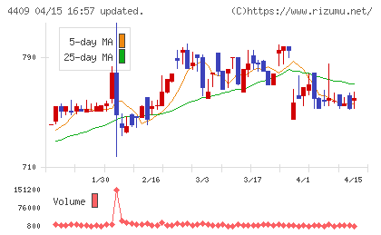 東邦化学工業チャート