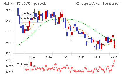 サイエンスアーツチャート