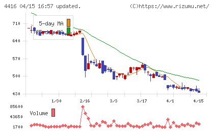 Ｔｒｕｅ　Ｄａｔａチャート
