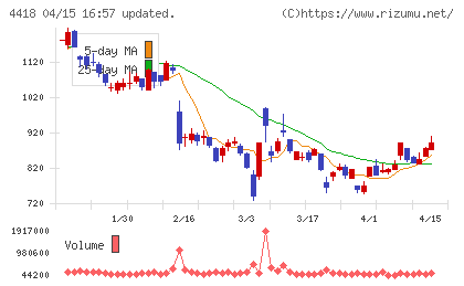 ＪＤＳＣチャート