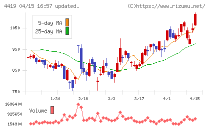 Ｆｉｎａｔｅｘｔホールディングスチャート