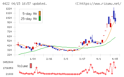 ＶＡＬＵＥＮＥＸチャート