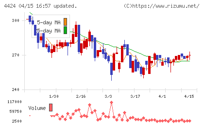 Ａｍａｚｉａチャート
