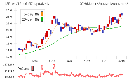 Ｋｕｄａｎチャート