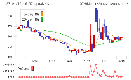 ＥｄｕＬａｂチャート