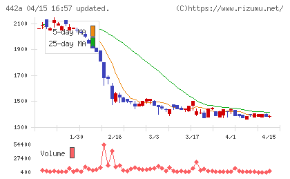 クラシコチャート