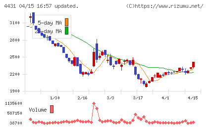 スマレジチャート