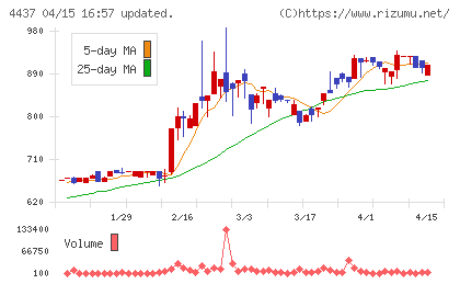 ｇｏｏｄｄａｙｓホールディングスチャート