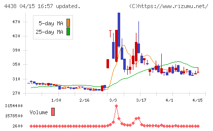 Ｗｅｌｂｙチャート