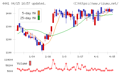 トビラシステムズチャート
