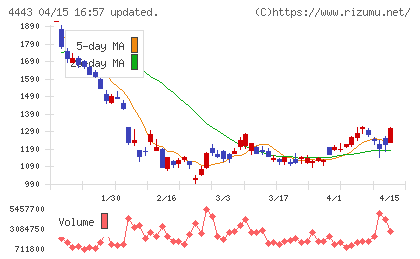 Ｓａｎｓａｎチャート