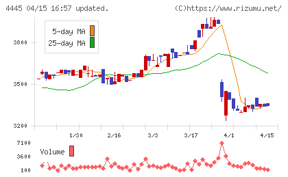 リビン・テクノロジーズチャート