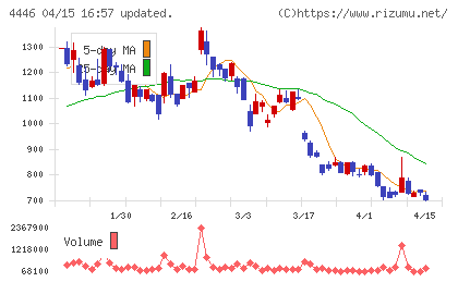 Ｌｉｎｋ−Ｕチャート