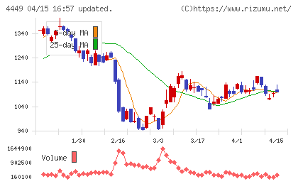 ギフティチャート