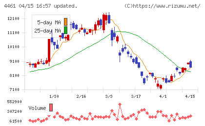 第一工業製薬チャート