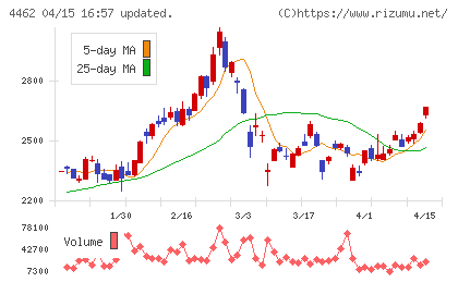 石原ケミカルチャート