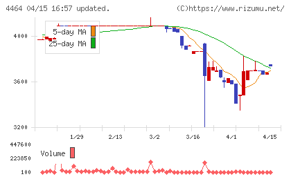 ソフト９９コーポレーションチャート