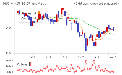 ニイタカチャート