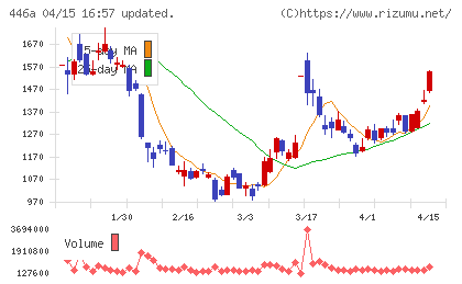 ノースサンドチャート